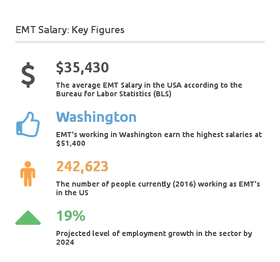 How much does an EMT make? EMT and Paramedic Salary Overview