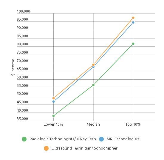 surgery scheduler salary michigan