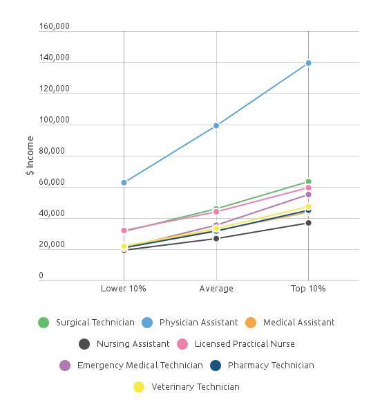 Average Surgical Tech Salary How Much Do Surgical Techs Make