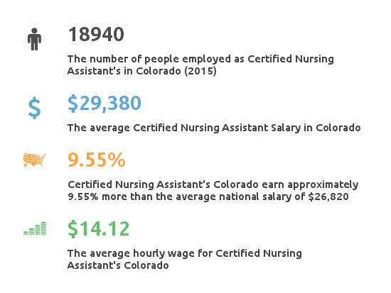 Colorado Nursing Assistant Programs Salary Employment