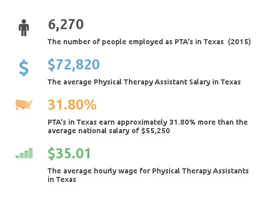 How much does a PTA make in Texas? PTA Income and Employment TX