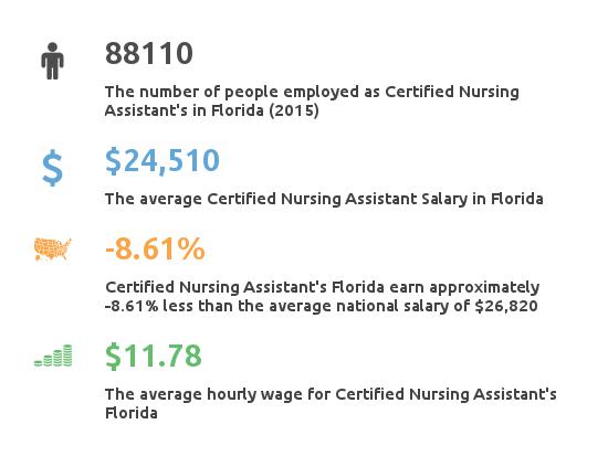 Florida Nursing Assisting Programs, Certification & Salaries