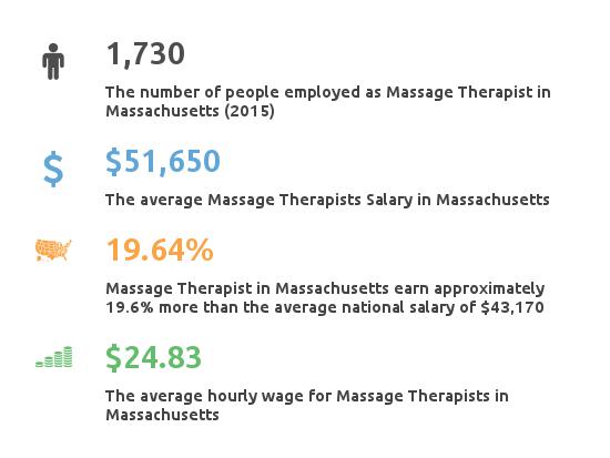 Train To Become A Massage Therapist In Massachusetts 4380