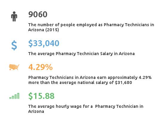 Pharmacy Tech Arizona AZ - Top Accredited Programs & Average Income