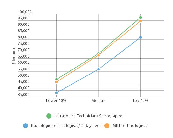 ultrasound tech salary dallas texas