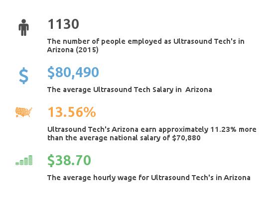 Cifre chiave per Tecnico di Ecografia in Arizona
