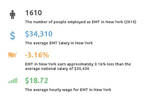 New York Emergency Medical Tech Paramedic Classes & Income