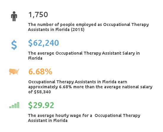 Florida OTA Careers Guide Schools Salaries And Employment