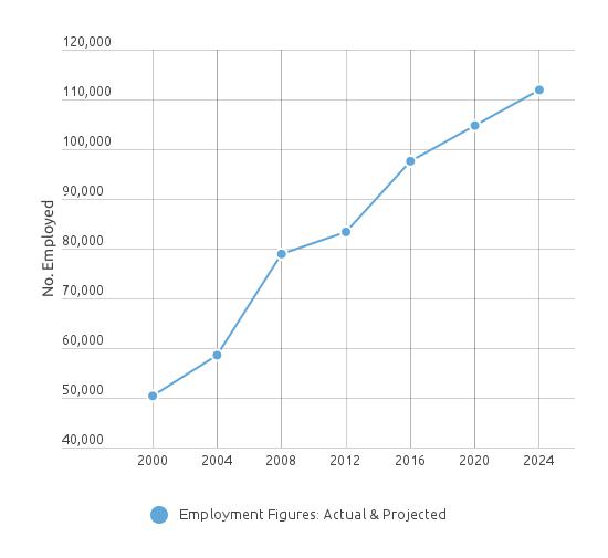 Vet Tech Employment Figures