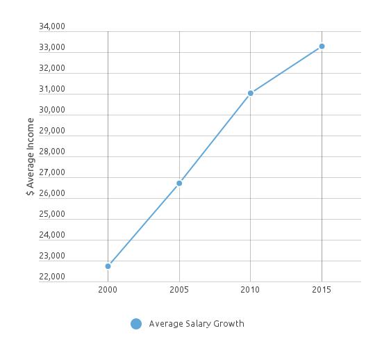 Vet Tech Salary How Much Does A Veterinary Technician Make   Vet Tech Salary Growth 