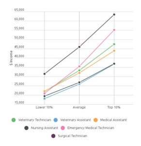 Vet Tech Salary | How much does a Veterinary Technician make?