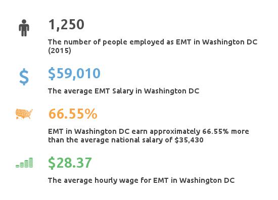 DC Emergency Medical Tech Paramedic Classes Income