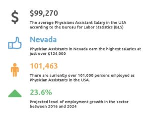 Physician Assistant Salary - How much do Physician Assistants make?