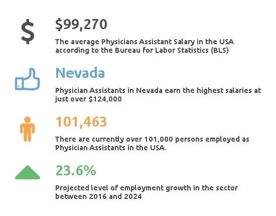 Physician Assistant Salary How Much Do Physician Assistants Make 