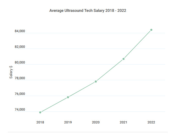 Ultrasound Technician Salary How Much Does An Ultrasound Tech Make 